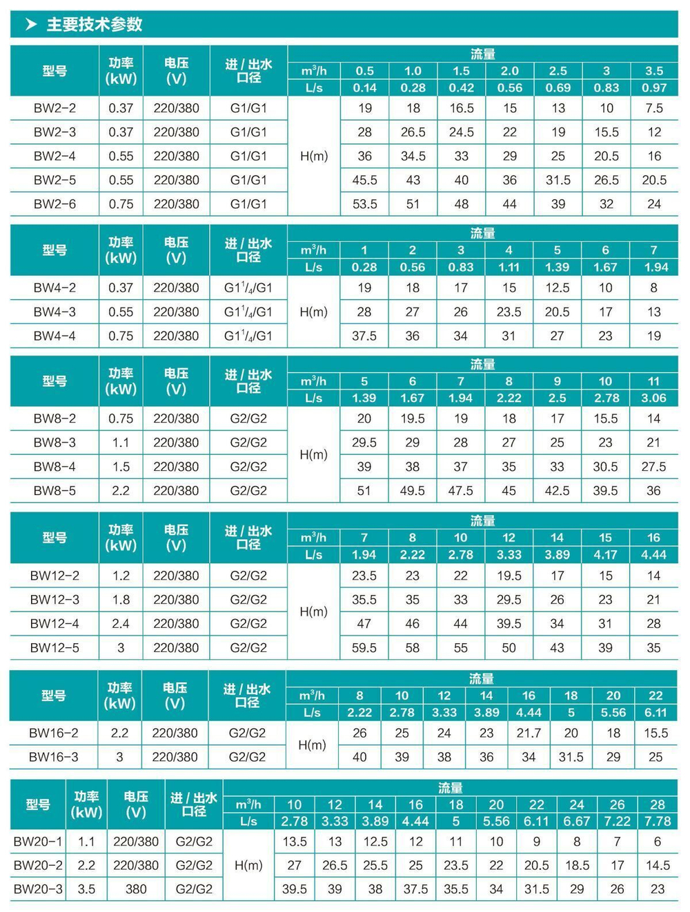 Горизонтальный многоступенчатый центробежный насос цилиндрического типа серии BW, Shimge (двиг. IE3, до +68°C)