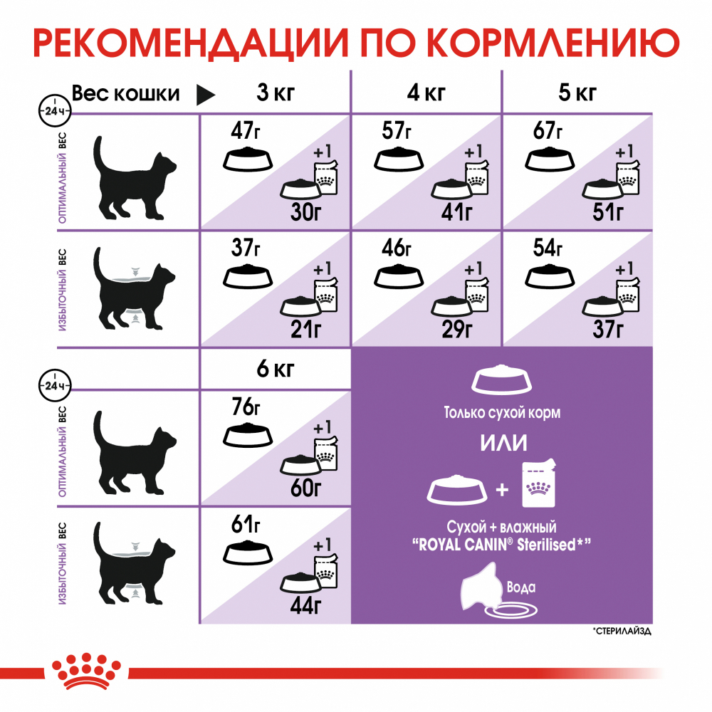 Сухой корм ROYAL CANIN Sterilised 37 для взрослых стерилизованных кошек - 2 кг