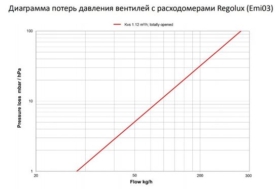 Коллекторная группа Elsen EMi03 1"х3/4", 10 контуров из нерж. стали с вентилями и расходомерами