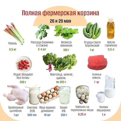 Полная фермерская корзина