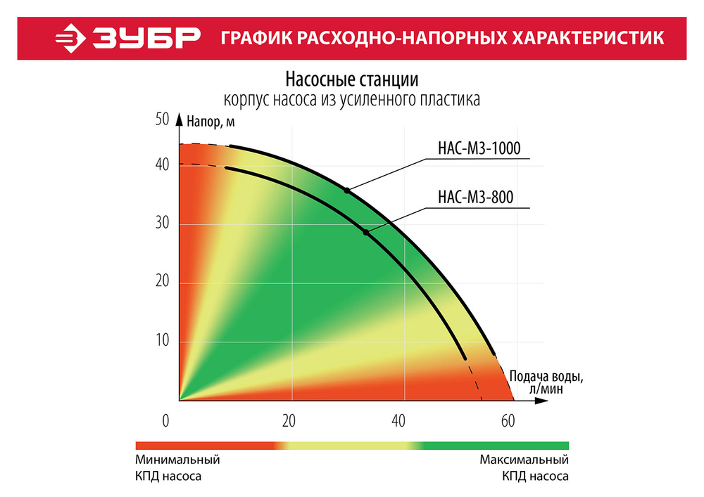 ЗУБР 1000 Вт, бак 20 л, автоматическая насосная станция (НАС-М3-1000)