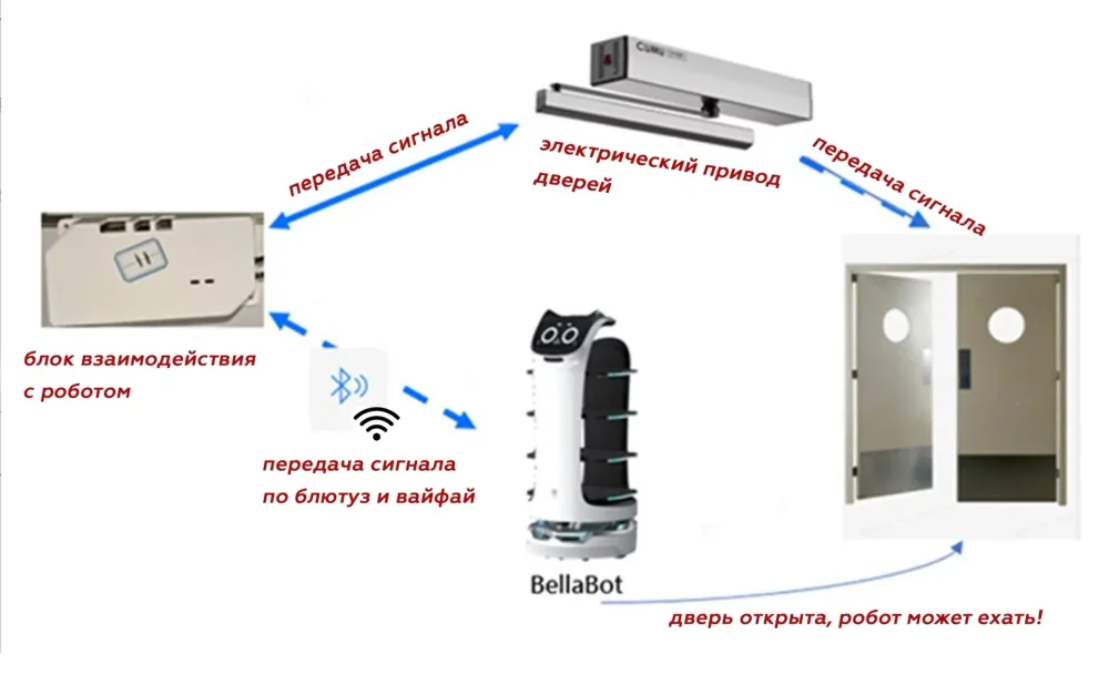 Привод для открывания дверей