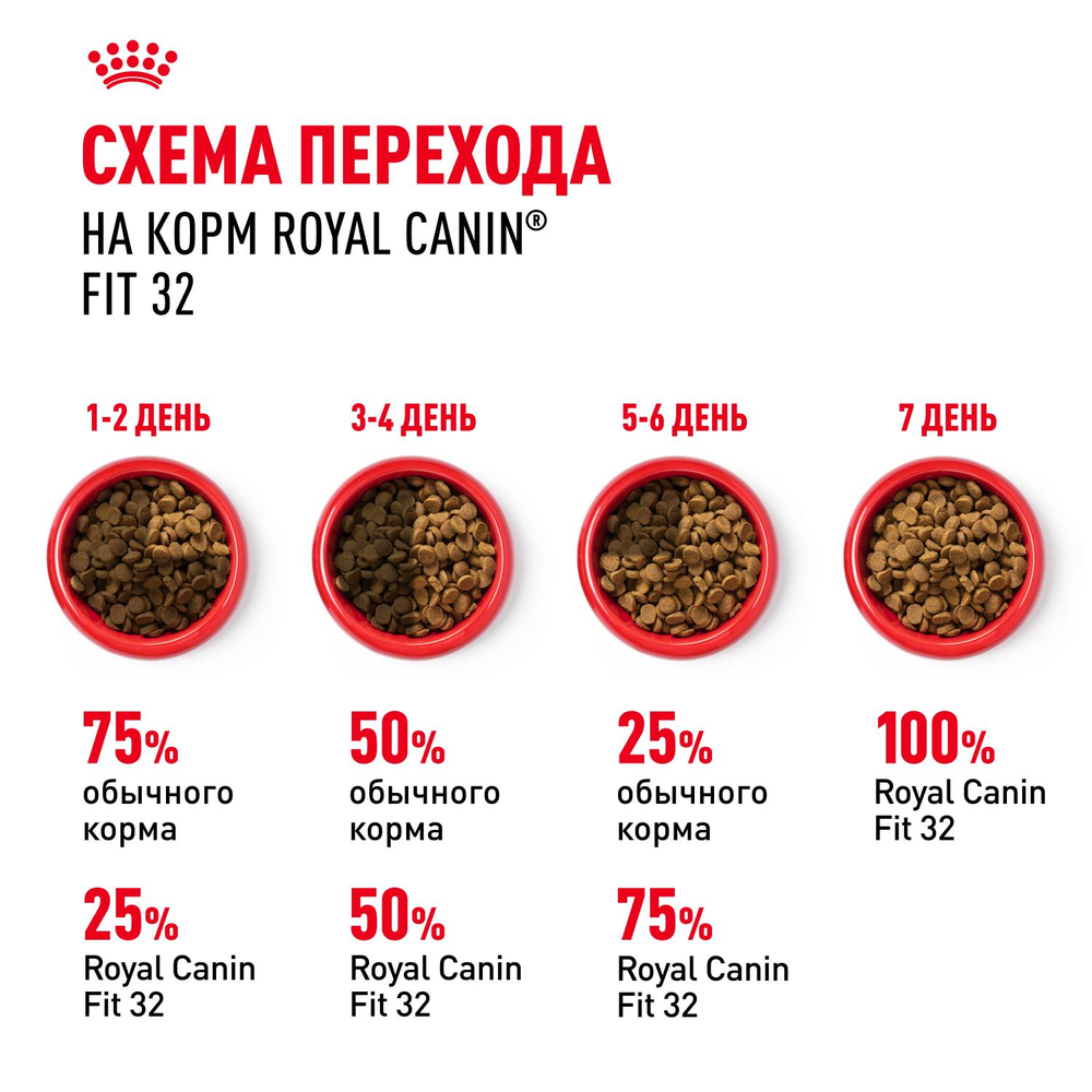 Royal Canin Fit 32 Фит 32 Корм сухой для взрослых умеренно активных кошек от 1 года 200г