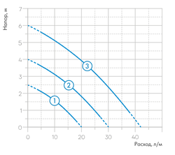 Циркуляционный насос Джилекс 25/60