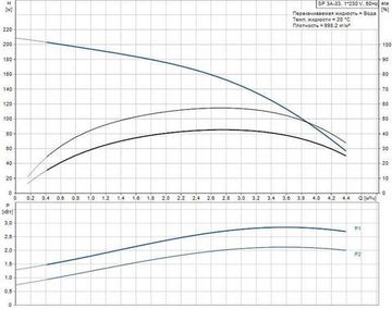 Скважинный насос Grundfos SP 3A-33 1x230В