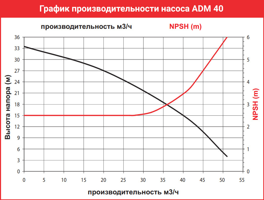 График производительности насоса AlphaDynamic ADM 50