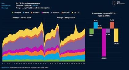 Аналитический центр Первого ОФД представляет текущие тренды в категории «Конфетки»