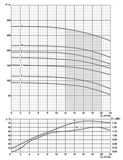 Погружной скважинный насос на воду CRS 8-16/8
