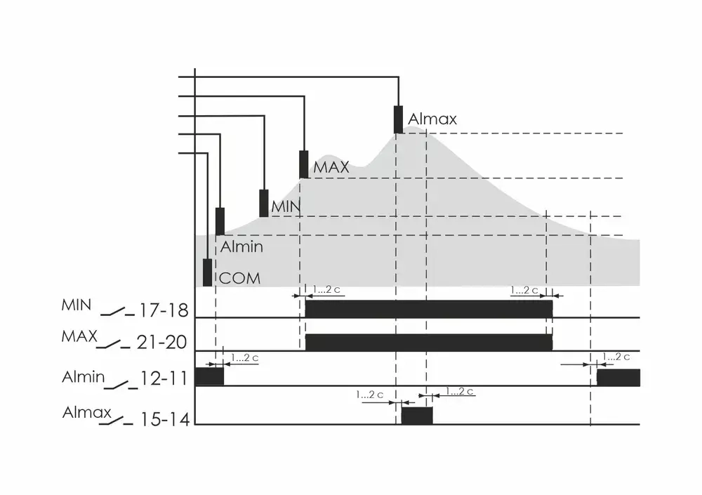 Реле контроля уровня жидкости PZ-832 230В AC 2х8А + 2х16А 2перекл. + 2НО IP20 (четырехуровневый контроль аварийных макс. и мин. уровней)