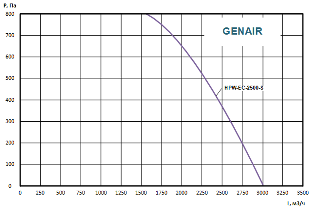 Приточно-вытяжная установка GENAIR-HPW-2500-EC-S