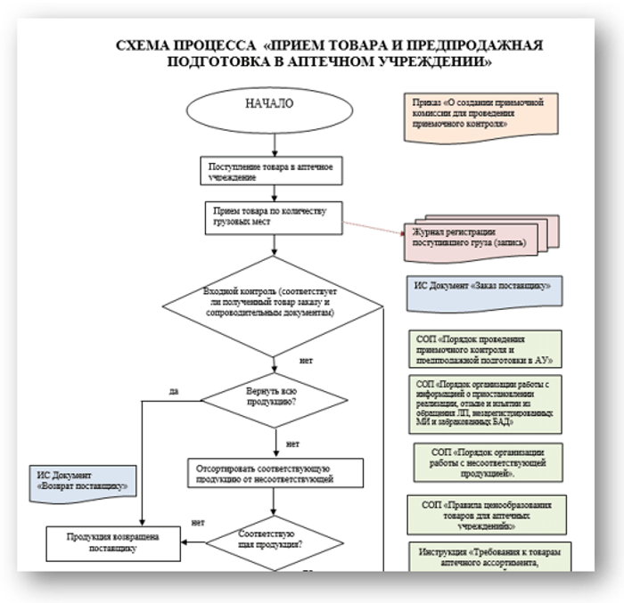 Схема приемки и подготовки товара в аптеке