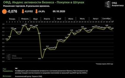 Аналитический центр Первого ОФД представляет индекс активности розничного бизнеса от 05.10