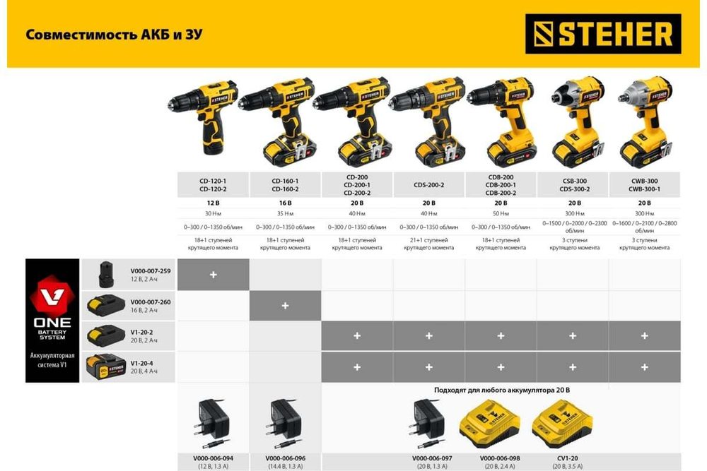 Аккумуляторная батарея STEHER 20В, 4 Ач, Li-Ion тип V1 V1-20-4