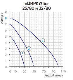 Циркуляционный насос Джилекс 25/80