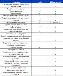 1С:ERP Управление предприятием 2. Корпоративная поставка. Электронная поставка