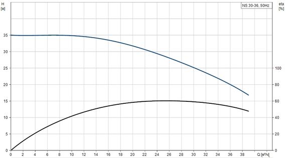 Центробежный моноблочный насос NS 30-36 3х400V