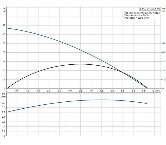 Колодезный насос Grundfos SBA 3-35 AW арт. 97896288