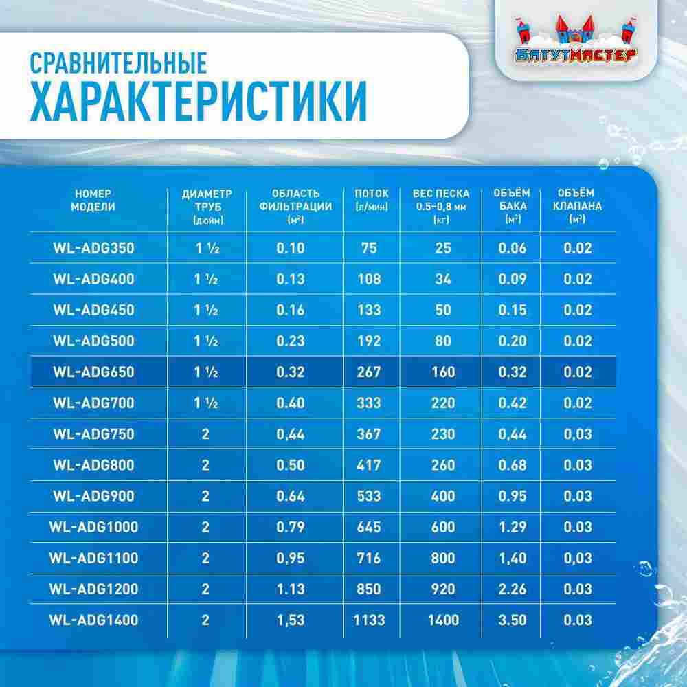 Песочный фильтр WL-ADG650 для бассейна до 128 м³, до 160 кг песка, до 16000 л/ч