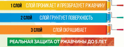 СПЕЦКРАС грунт-эмаль по ржавчине 3в1 черный/25 кг/