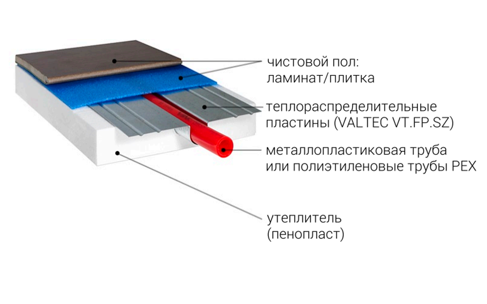 Теплораспределительная пластина VALTEC 1000 х 125 мм