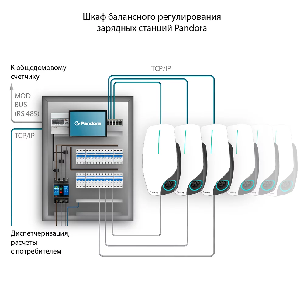 Комплект 10 зарядных станций PandoraWall-E (AC 22 кВт) с щитом балансного регулирования и распределения мощности.