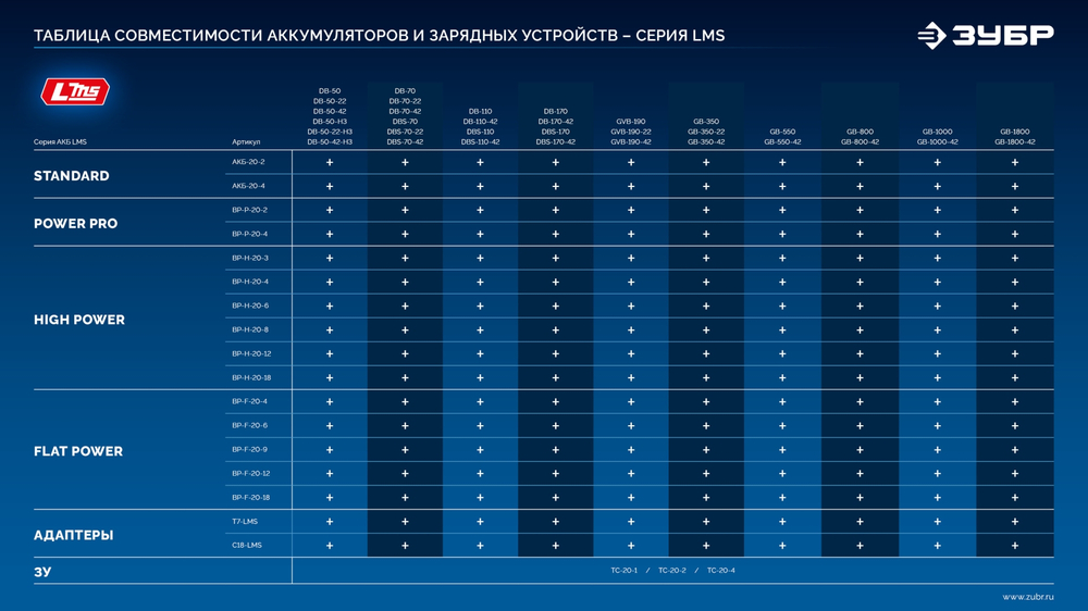 ЗУБР Turbo CHARGE, 20 В, 1 порт, 1 х 6 А, зарядное устройство для LMS АКБ, ПРОФЕССИОНАЛ (TC-20-1)