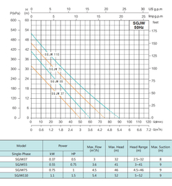 Самовсасывающий струйный насос серии SGJW-S, Shimge
