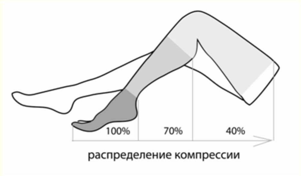 Моночулок Центр Компресс до бедра, круговая вязка, 3 класс, кремовый