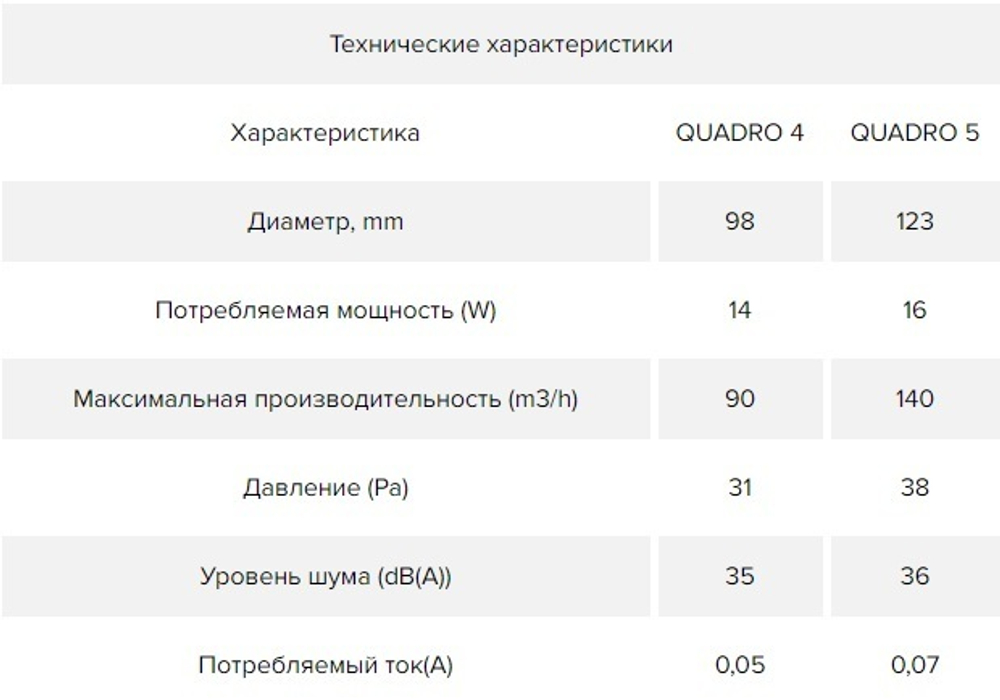 Вентилятор накладной ERA DiCiTi QUADRO 4C с обратным клапаном d98