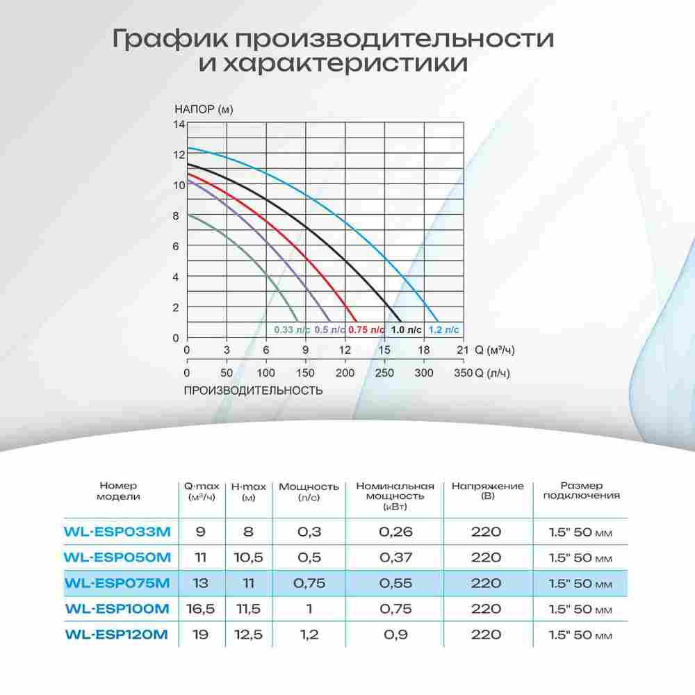 WL-ESP075M - Насос для бассейна 0,75 HP / 0,55 кВт / 13 м³/ч / до 104 м³ / 1,5″