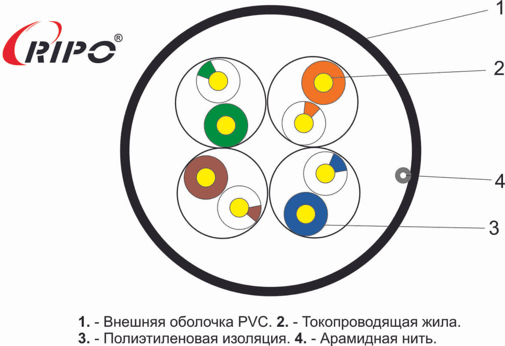 UTP 4 CAT5E 24AWG Cu Ripo Plus Outdoor, 100м.,Fluke test. PE