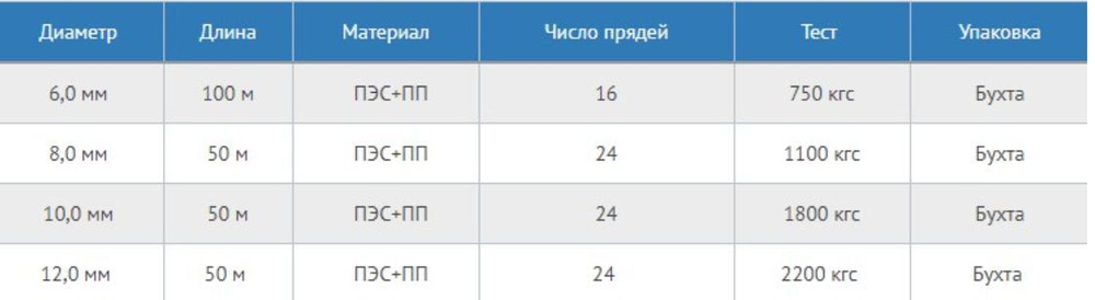 Шнур для яхт 12 мм, бело-черный,2200 кгс, 50 м, бухта