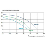 Насос Kripsol KPR 350 T1 IE3 (380V, пф, 45m3/h*10m, 3,3kW, 3,5HP)