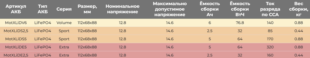 Аккумулятор MotXLiDE2.5 LiFePO4 Extra 112x68x88 (EXC 300+) [2.5 а.ч.]