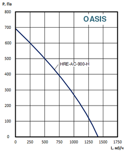 Приточно-вытяжные установки OASIS-HRE-AC-900-2.3-H