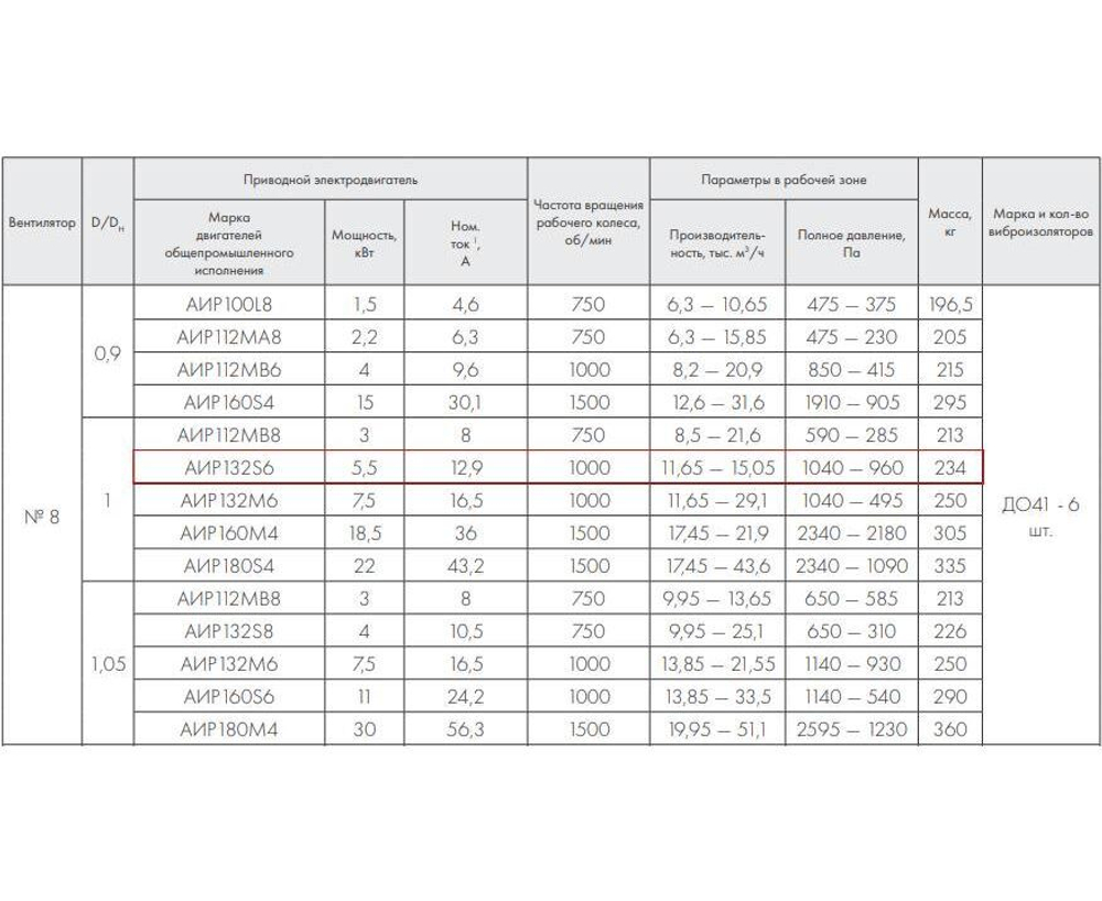 ВР 86-77-8.0 5,5 кВт*1000 об/мин. правый радиальный вентилятор низкого давления