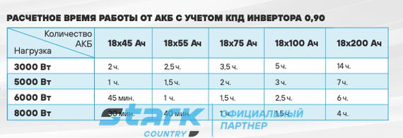 ИБП Stark Country 10000 Online (12A)