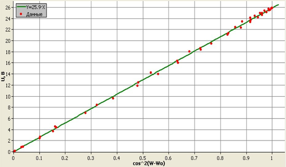 Учебный экспонат Изучение поляризации света. Закон Малюса