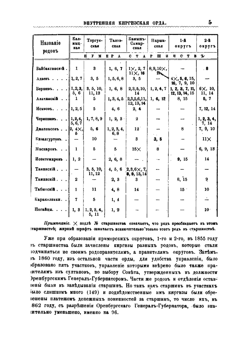 Внутренняя киргизская орда. Краткий статистический очерк | Коллектив авторов