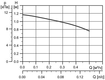 Циркуляционный насос Grundfos Comfort 15-14 BA PM