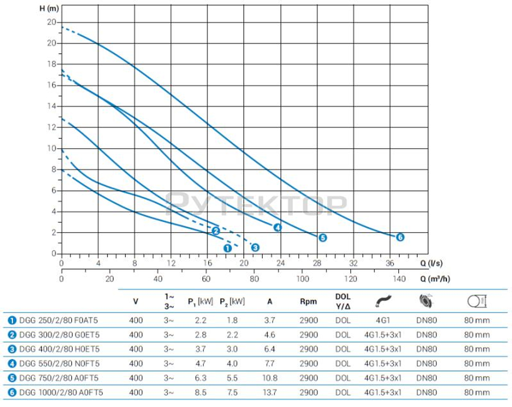 Погружной фекальный насос Zenit DGG 1000/2/80 A0FT5 NC Q TS 2SIC 10 400