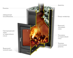 Банная печь Калина II Inox БСЭ ТО НК ПРА внутри