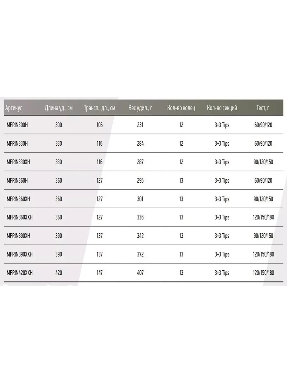 Удилище фидер (фидерное) Maximus INTERCEPTOR