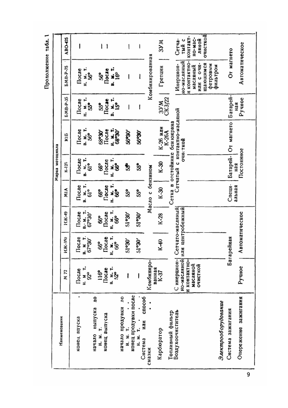 Эксплуатация и ремонт мотоциклов | М. Г. Гинцбург