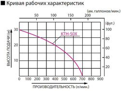 Бензиновая грязевая мотопомпа Koshin KTH-50X o/s