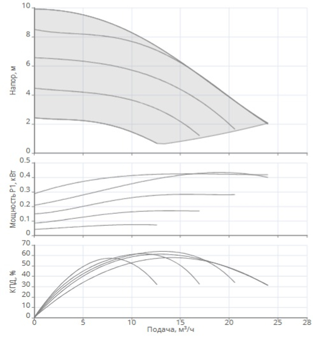 Насос NOCE 50/1-10 F