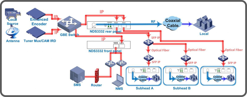 NDS3332