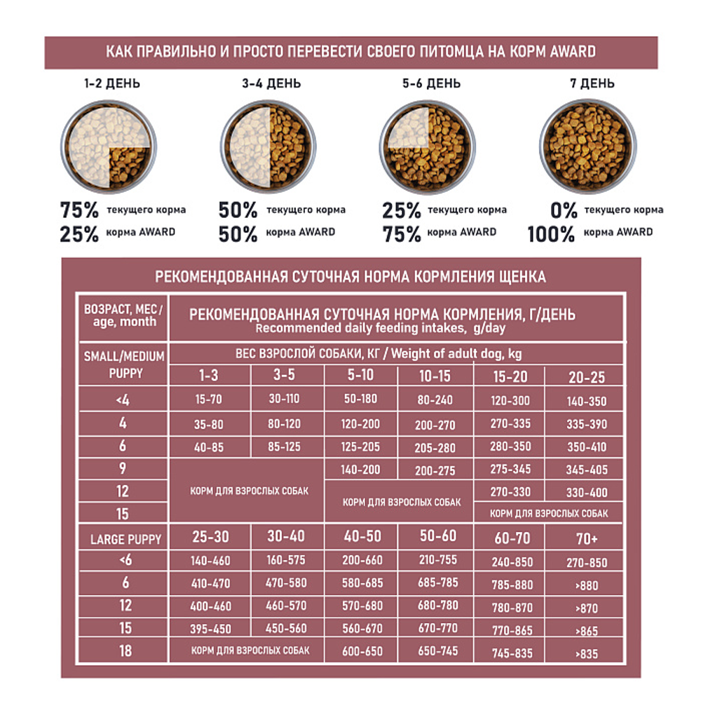 Сухой корм AWARD SPECIAL CARE HYPO PUPPY со свежей белой рыбой для щенков от 1 месяца, беременных и кормящих собак всех пород, склонных к аллергии 2кг