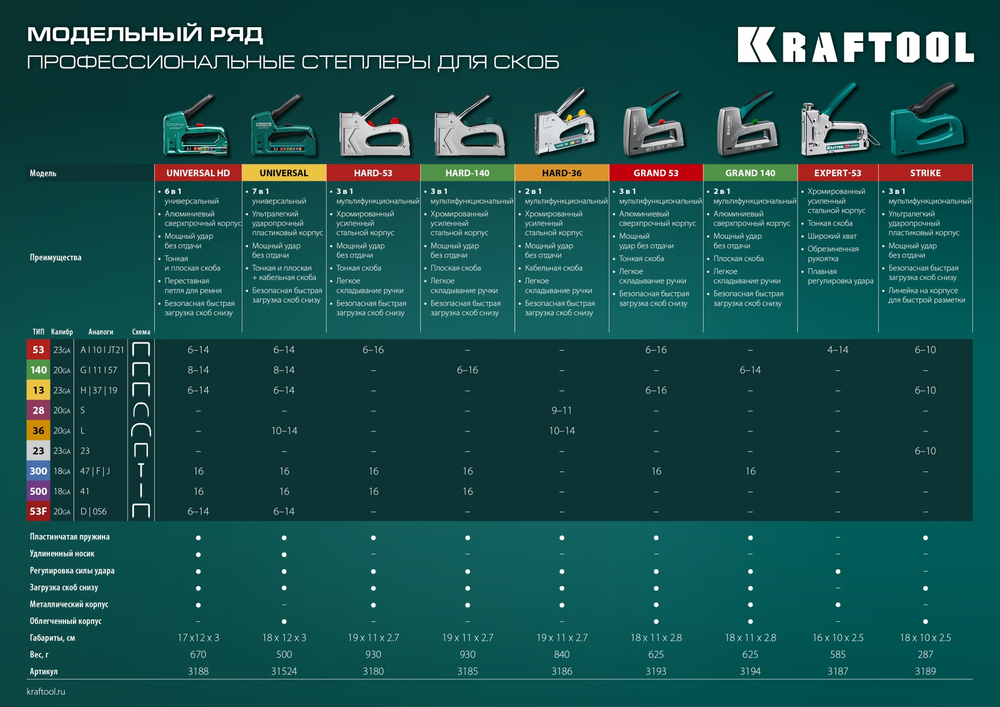 KRAFTOOL GRAND-53, тип 53 (A/10/JT21) 23GA (6 - 16 мм)/13/300, алюминиевый рессорный степлер (3193)