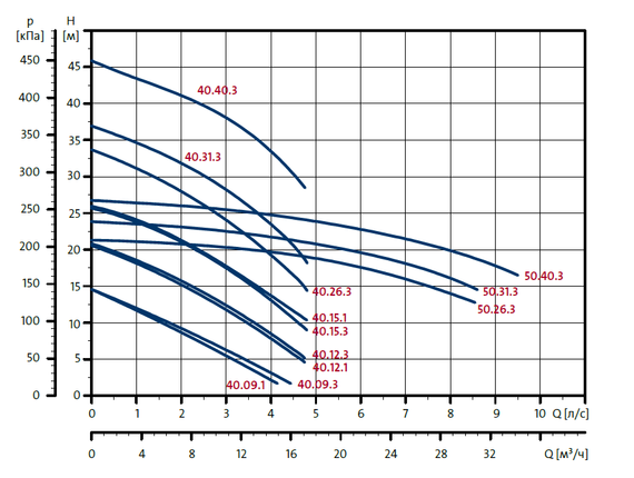 Grundfos SEG 40.12.2.50B